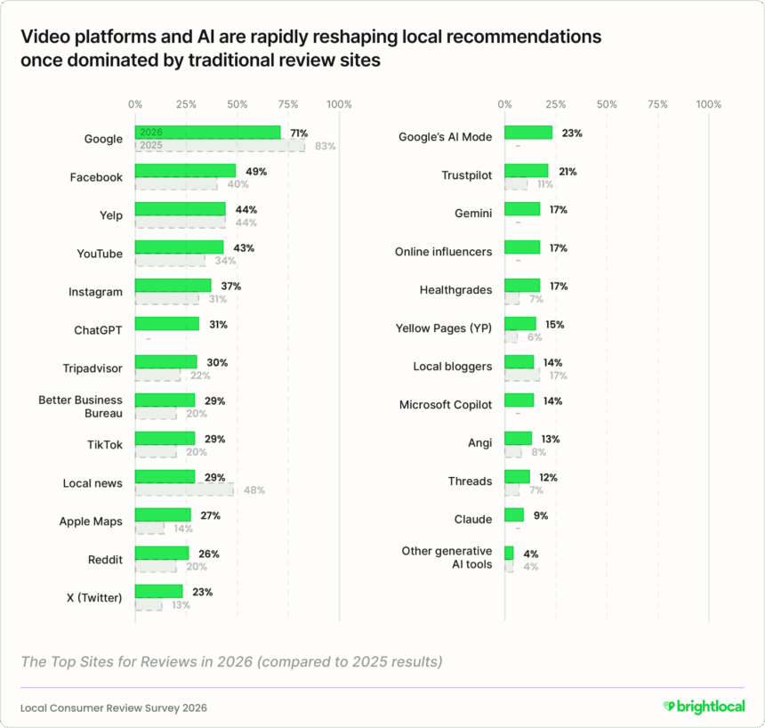 survey results showing 2025 vs. 2026 search behaviors